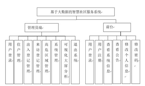 基于大數(shù)據(jù)的智慧社區(qū)服務系統(tǒng)設(shè)計與實現(xiàn)