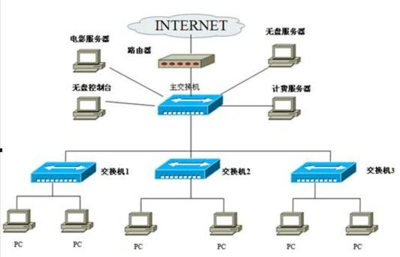庫車職業(yè)技術學校電子閱覽室網(wǎng)絡組建方案