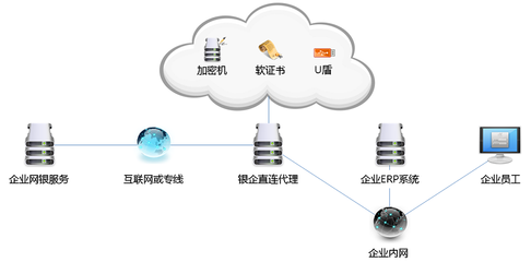 創新銀企互聯安全模式，以企業網絡技術服務賦能高效便捷財務管理