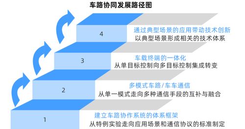 車聯網技術矩陣日趨成熟，商業模式在推廣中加速驗證——企業網絡技術服務的新藍海